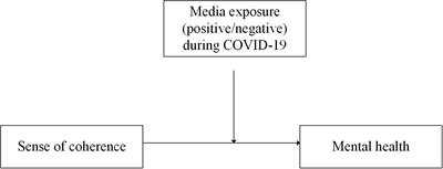 Sense of Coherence and Mental Health in College Students After Returning to School During COVID-19: The Moderating Role of Media Exposure